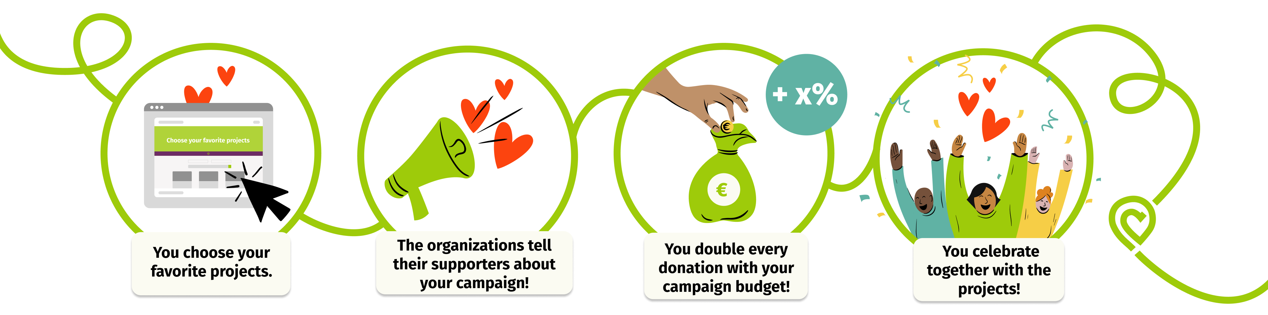 Here is an illustration-style infographic consisting of four circles arranged horizontally, representing the steps of how to start and communicate a doubling campaign. The first circle shows a website in which a mouse pointer clicks on a donation project. Below this is a text panel with the content 'You choose your favorite projects'. The second circle shows a megaphone from which hearts are flying. Below the graphic is a text panel with the content 'The organizations tell their supporters about your campaign'. In circle number 3, a money bag is shown into which a hand is inserting a coin from above. The text field below the graphic reads 'You double every donation with your campaign budget'. Three cheering people are shown in the last circle. Below the graphic is a text panel with the content 'You celebrate together with the projects'.