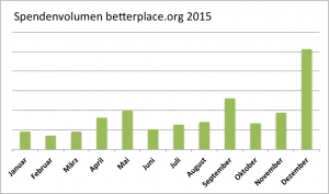 spendenvolumen-betterplace-org-2015